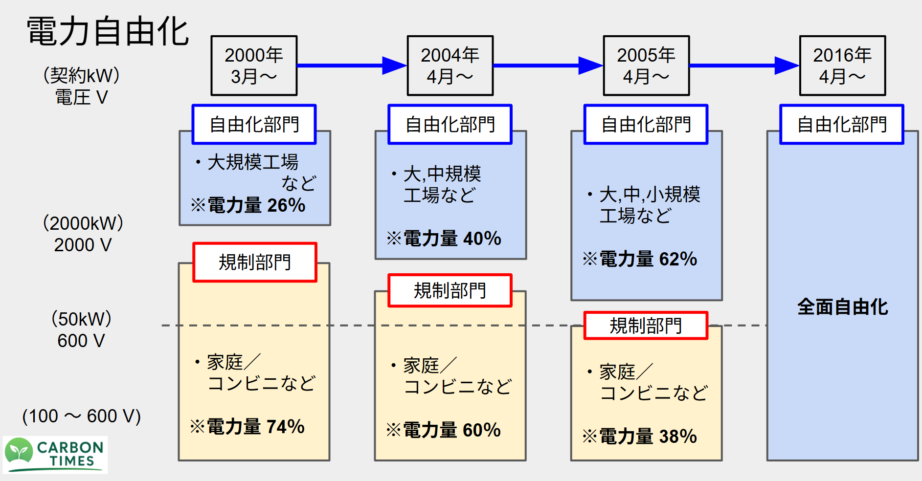 電力市場の基本 - CARBON TIMES - 電力自由化 - 電力事業 - JEPXや各市場の理解