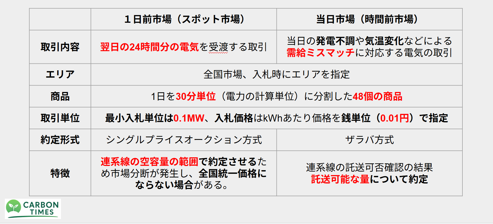 電力市場の基本 - CARBON TIMES - 電力自由化 - 電力事業 - JEPXや各市場の理解