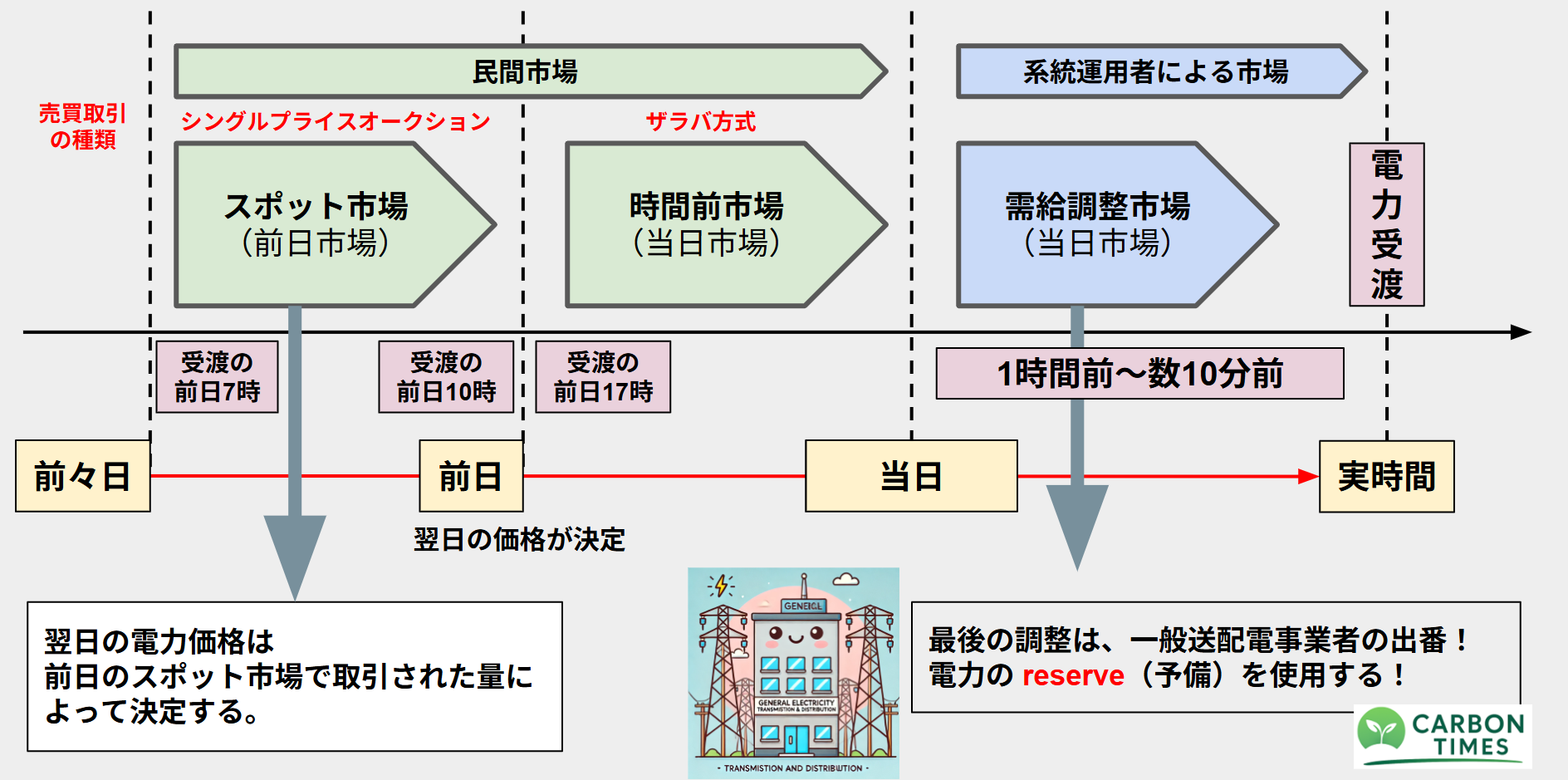 電力市場の基本 - CARBON TIMES - 電力自由化 - 電力事業 - JEPXや各市場の理解