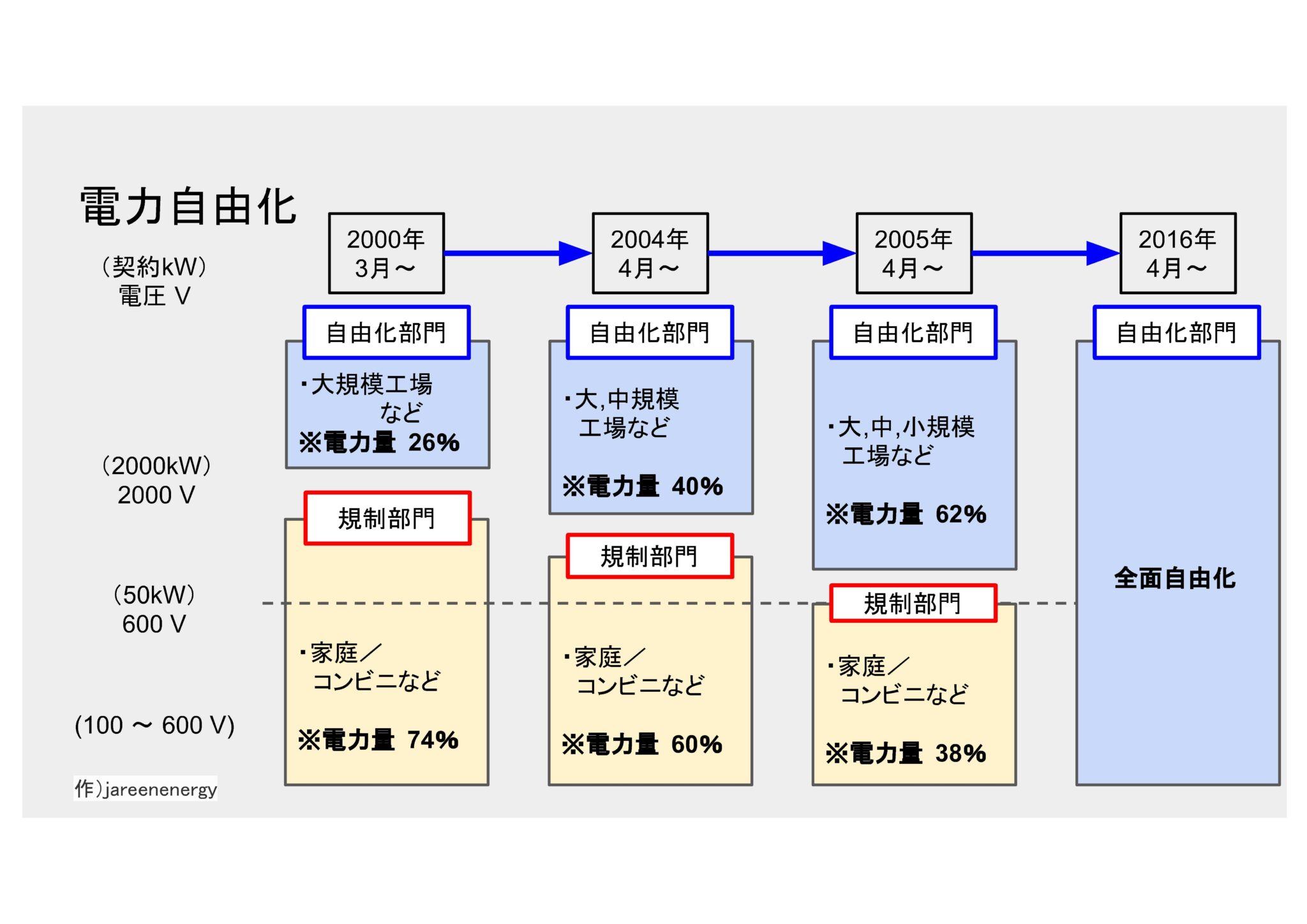 電力市場の基本 - CARBON TIMES - 電力自由化 - 電力事業 - JEPXや各市場の理解