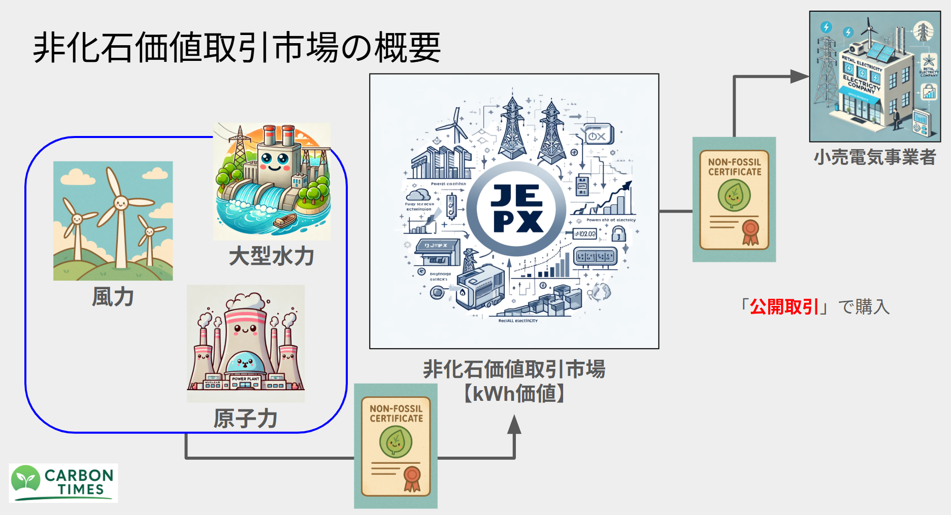 電力市場の基本 - CARBON TIMES - 電力自由化 - 電力事業 - JEPXや各市場の理解