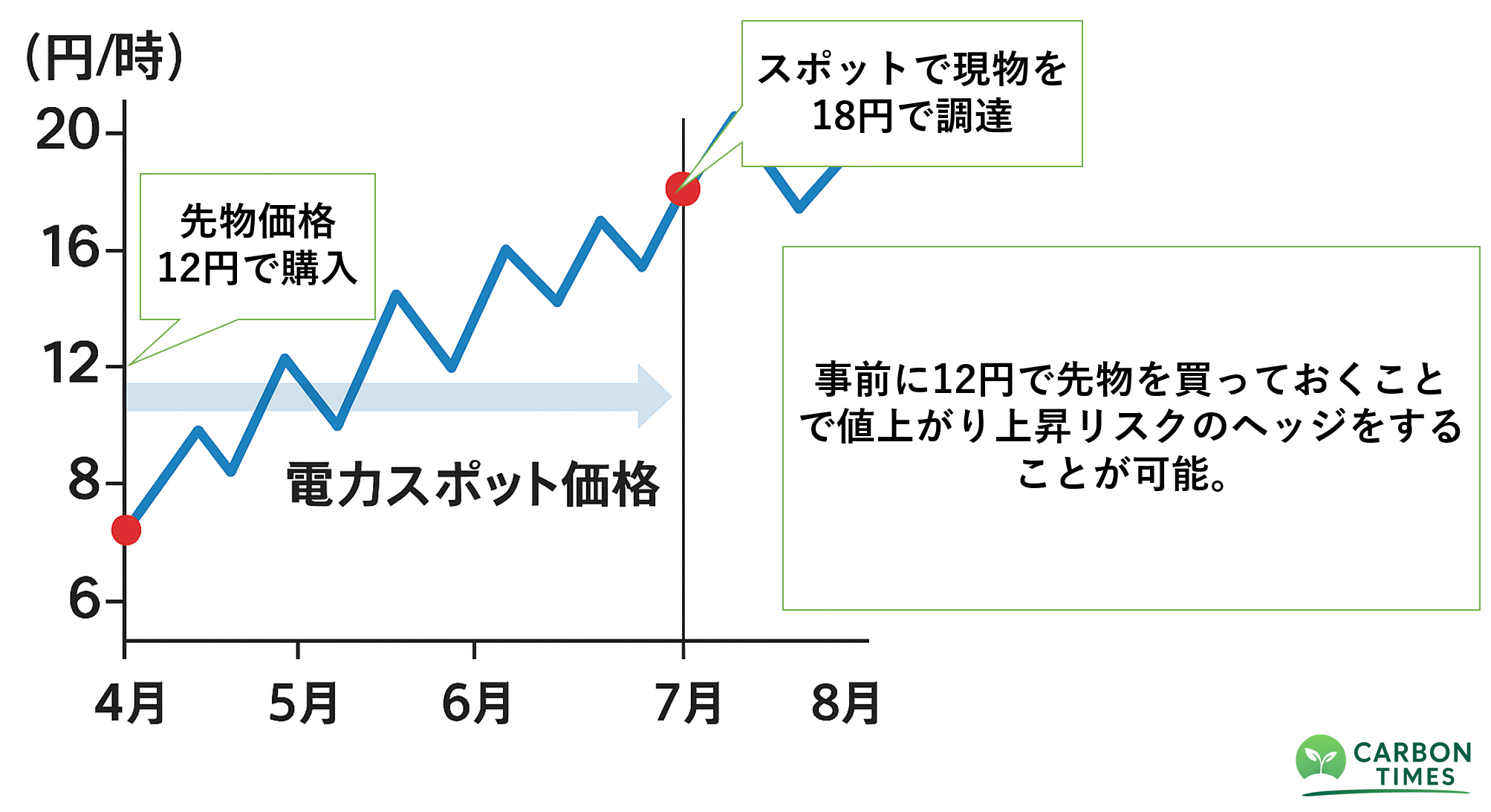 電力市場における先物取引 - 小売り&電力トレード - CARBON TIMES - 実需のヘッジ - 燃料ヘッジ