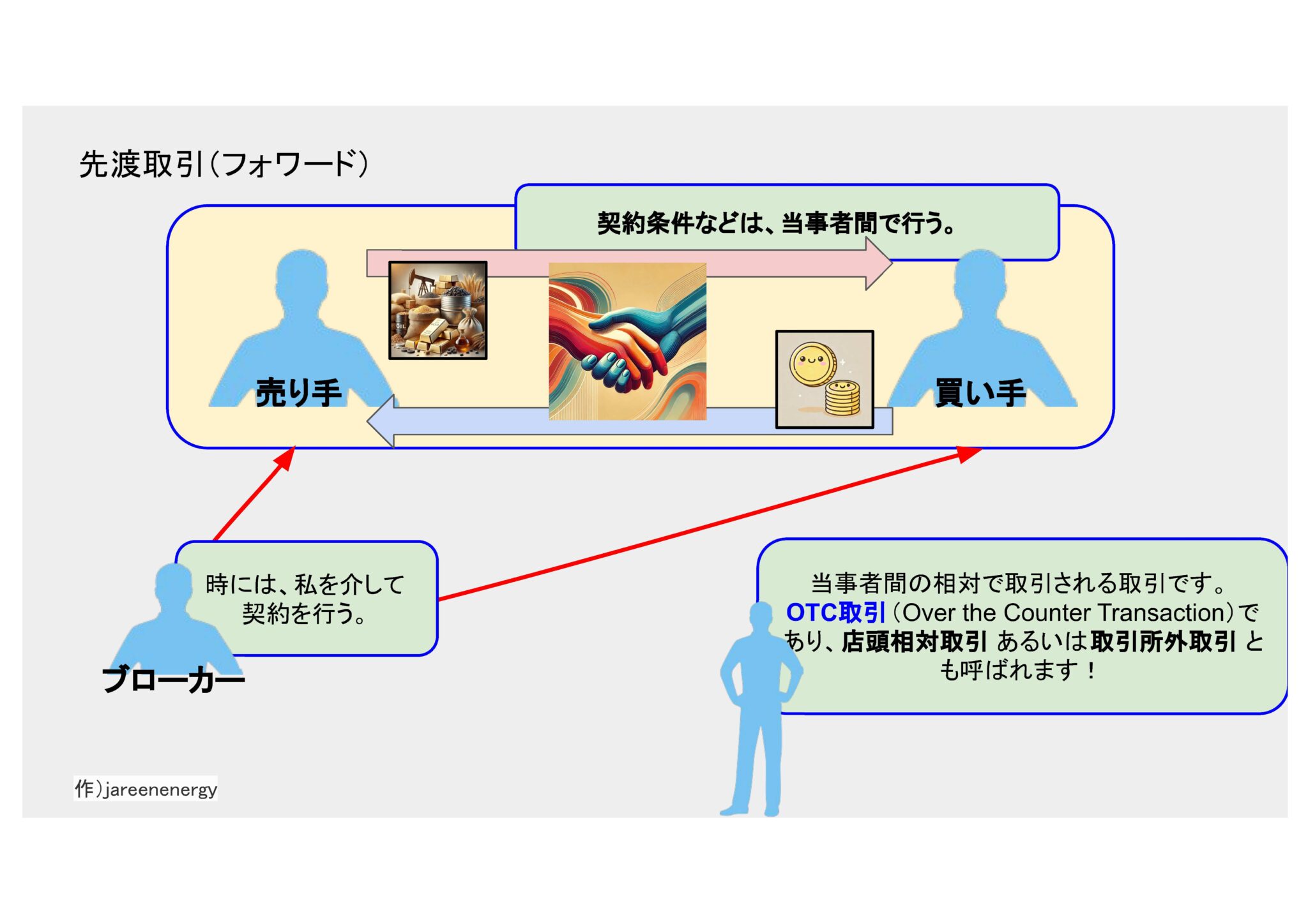 先物取引と先渡取引 - 会計 - CARBON TIMES