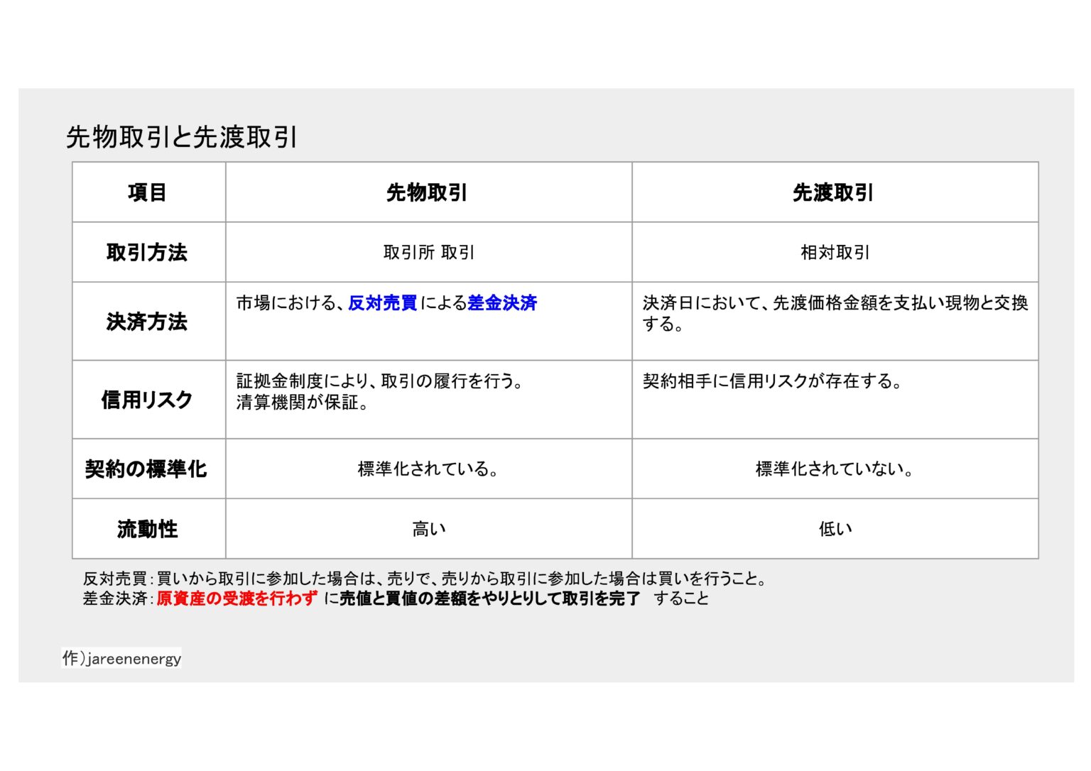先物取引と先渡取引 - 会計 - CARBON TIMES