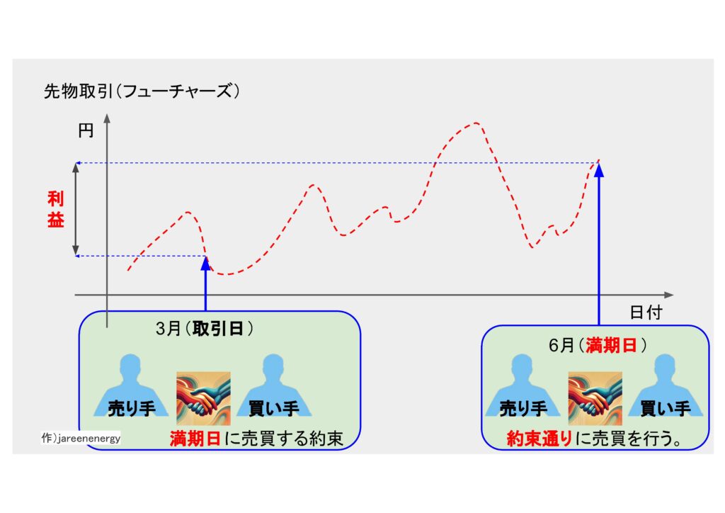 先物取引と先渡取引 - 会計 - CARBON TIMES