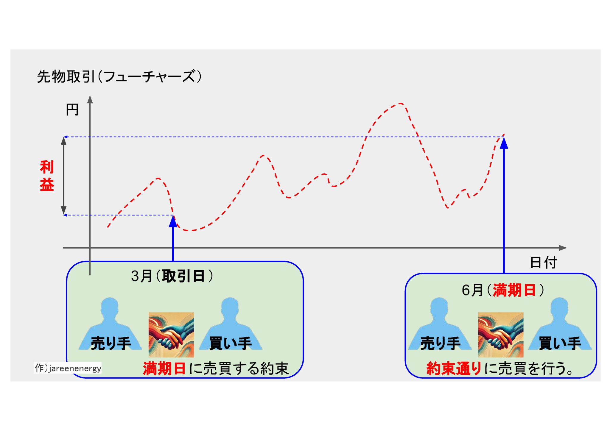 先物取引と先渡取引 - 会計 - CARBON TIMES
