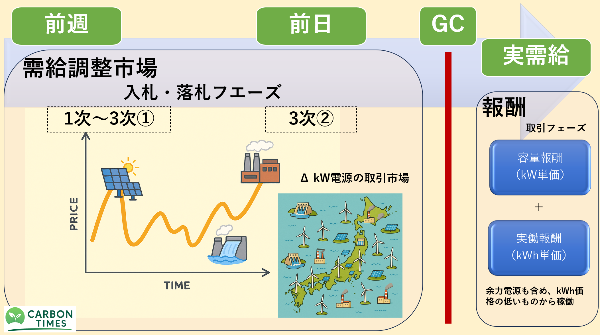 需給調整市場と活用 - 制度, 小売り&電力トレード - CARBON TIMES